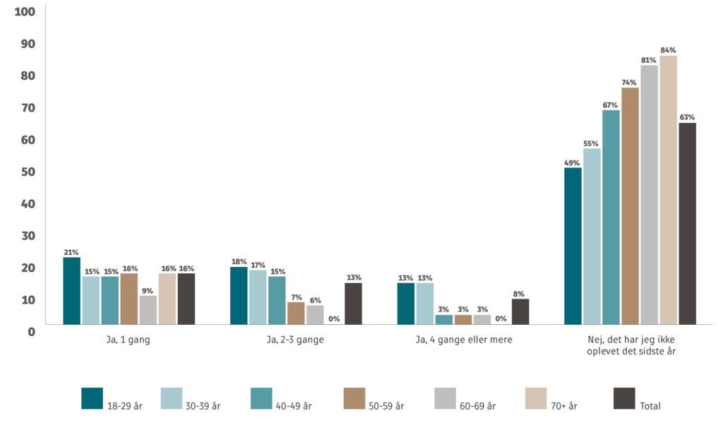 oplevet farlige situationer pga træthed