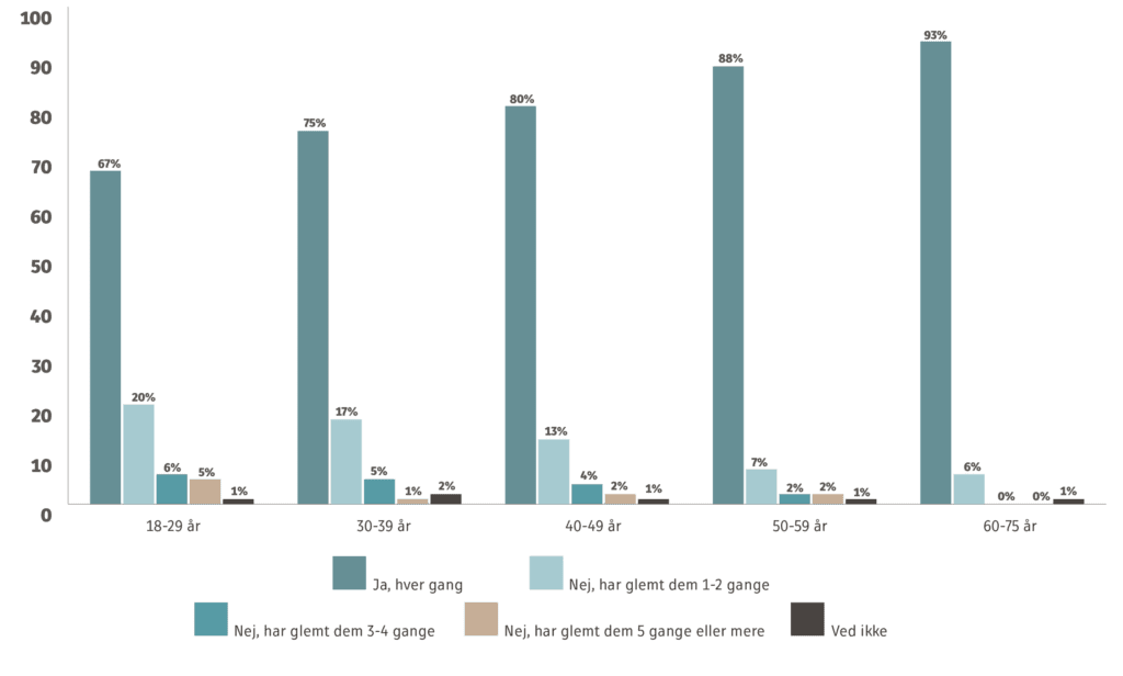har du husket dine cykellygter