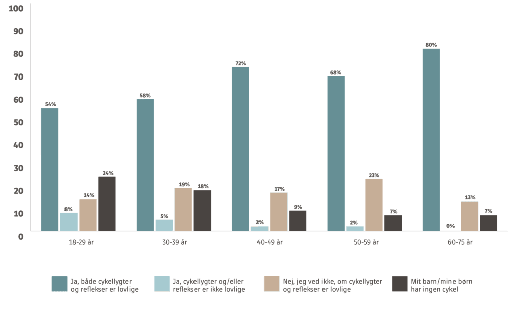 Ved du om dit barns cykellygter er lovlige
